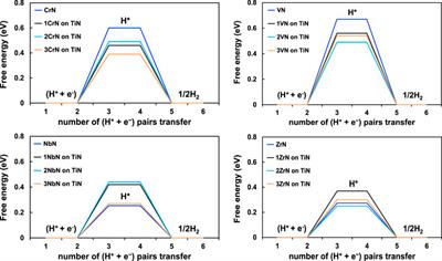 The role of overlayered nitride electro-materials for N2 reduction to ammonia